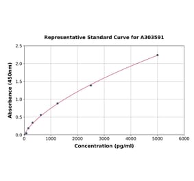 Standard Curve - Mouse GLP-1R ELISA Kit (A303591) - Antibodies.com