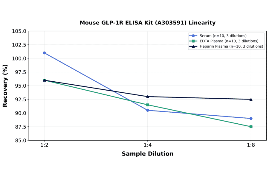 Linearity - Mouse GLP-1R ELISA Kit (A303591) - Antibodies.com