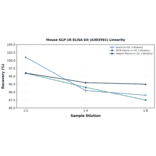 Linearity - Mouse GLP-1R ELISA Kit (A303591) - Antibodies.com