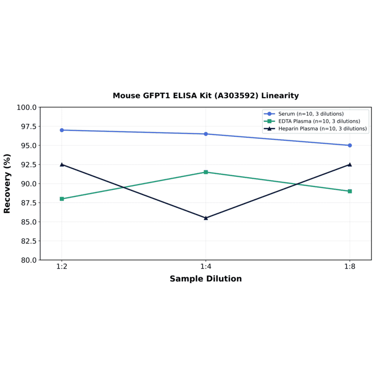 Linearity - Mouse GFPT1 ELISA Kit (A303592) - Antibodies.com