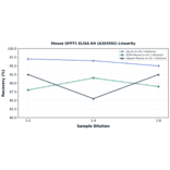 Linearity - Mouse GFPT1 ELISA Kit (A303592) - Antibodies.com