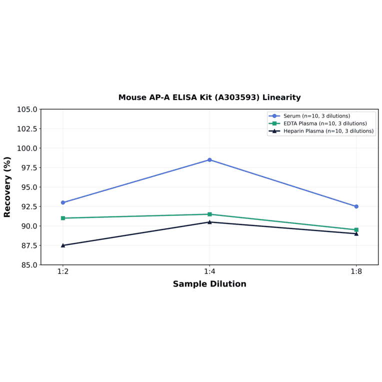 Linearity - Mouse AP-A ELISA Kit (A303593) - Antibodies.com