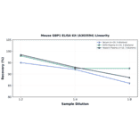 Linearity - Mouse GBP1 ELISA Kit (A303594) - Antibodies.com
