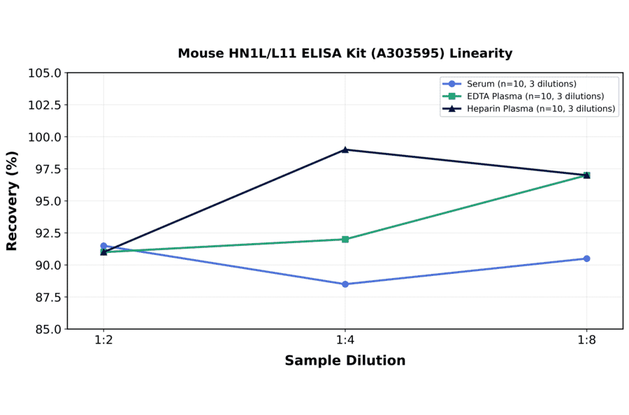 Linearity - Mouse HN1L/L11 ELISA Kit (A303595) - Antibodies.com