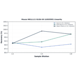 Linearity - Mouse HN1L/L11 ELISA Kit (A303595) - Antibodies.com