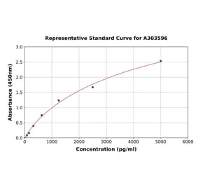Standard Curve - Mouse Hes1 ELISA Kit (A303596) - Antibodies.com