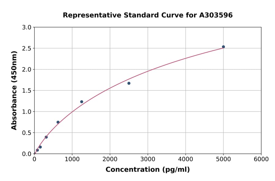 Standard Curve - Mouse Hes1 ELISA Kit (A303596) - Antibodies.com