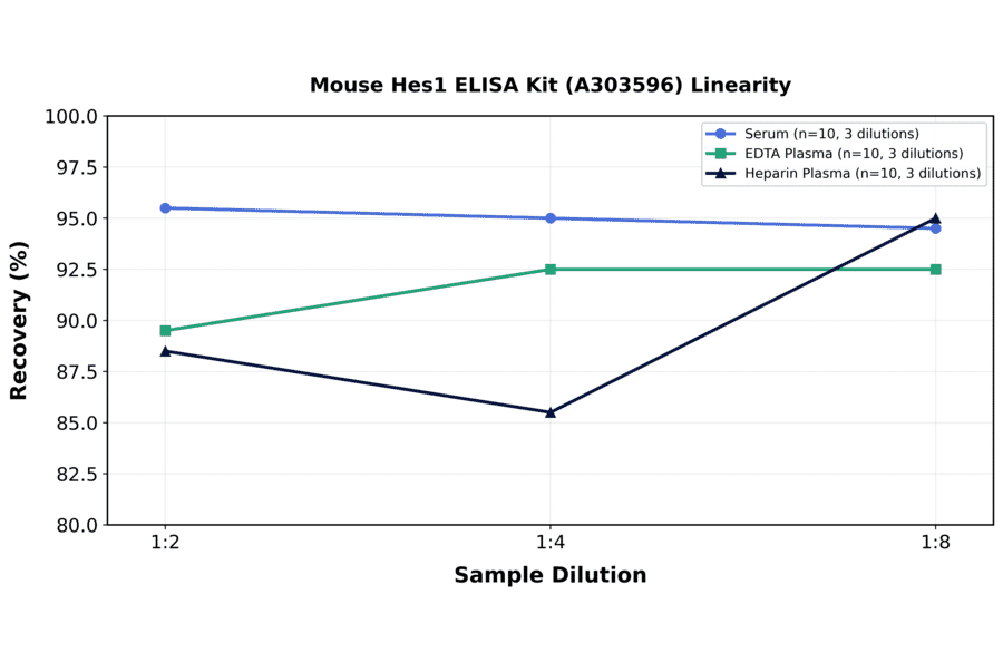 Linearity - Mouse Hes1 ELISA Kit (A303596) - Antibodies.com