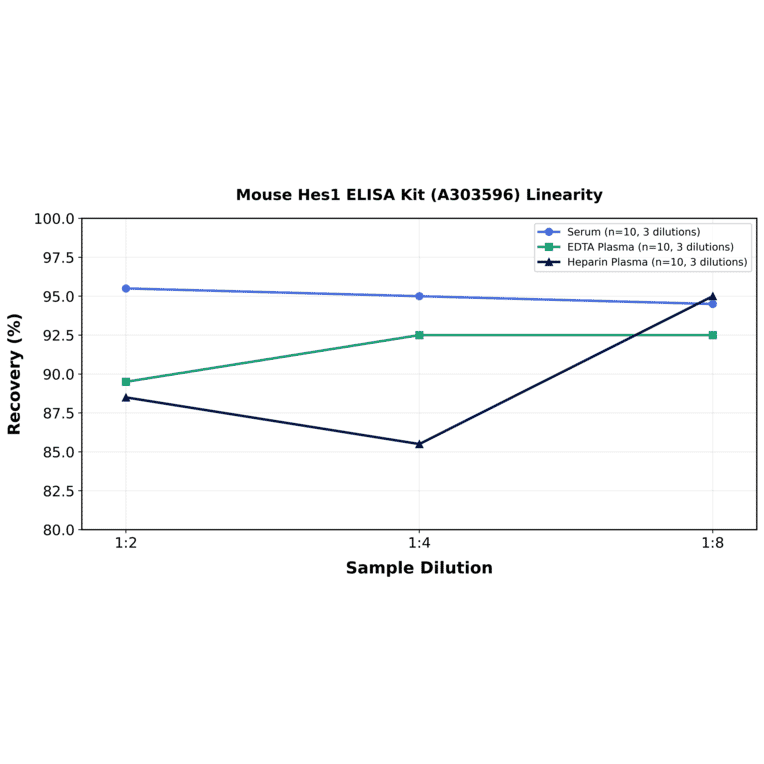 Linearity - Mouse Hes1 ELISA Kit (A303596) - Antibodies.com