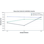 Linearity - Mouse Hes1 ELISA Kit (A303596) - Antibodies.com