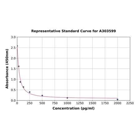 Standard Curve - Mouse HSD17B3 ELISA Kit (A303599) - Antibodies.com