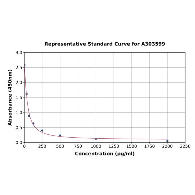 Standard Curve - Mouse HSD17B3 ELISA Kit (A303599) - Antibodies.com