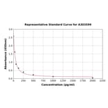 Standard Curve - Mouse HSD17B3 ELISA Kit (A303599) - Antibodies.com