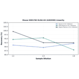 Linearity - Mouse HSD17B3 ELISA Kit (A303599) - Antibodies.com