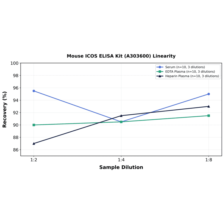 Linearity - Mouse ICOS ELISA Kit (A303600) - Antibodies.com