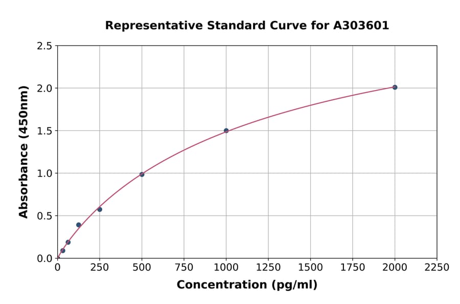 Standard Curve - Mouse IL-36b ELISA Kit (A303601) - Antibodies.com