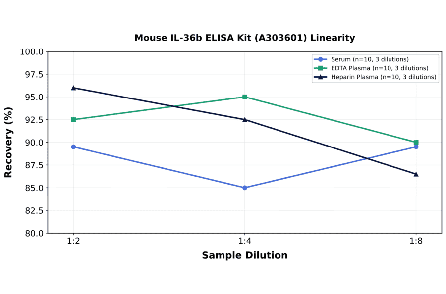 Linearity - Mouse IL-36b ELISA Kit (A303601) - Antibodies.com
