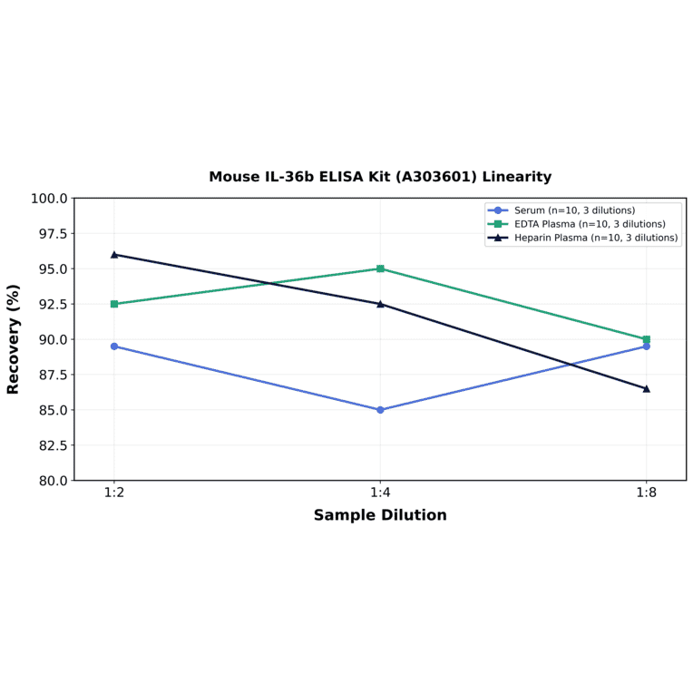 Linearity - Mouse IL-36b ELISA Kit (A303601) - Antibodies.com
