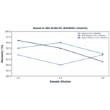 Linearity - Mouse IL-36b ELISA Kit (A303601) - Antibodies.com
