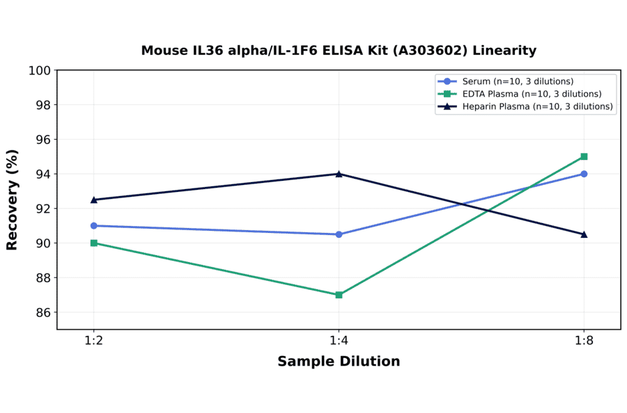 Linearity - Mouse IL36 alpha/IL-1F6 ELISA Kit (A303602) - Antibodies.com