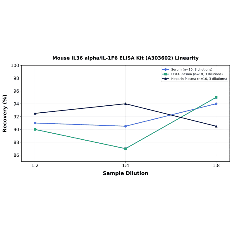 Linearity - Mouse IL36 alpha/IL-1F6 ELISA Kit (A303602) - Antibodies.com
