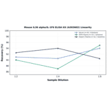 Linearity - Mouse IL36 alpha/IL-1F6 ELISA Kit (A303602) - Antibodies.com