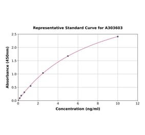 Standard Curve - Mouse ST2 ELISA Kit (A303603) - Antibodies.com