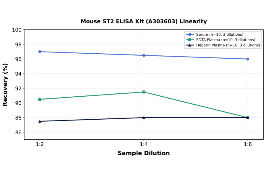 Linearity - Mouse ST2 ELISA Kit (A303603) - Antibodies.com