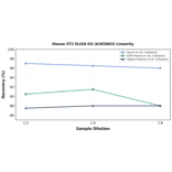 Linearity - Mouse ST2 ELISA Kit (A303603) - Antibodies.com