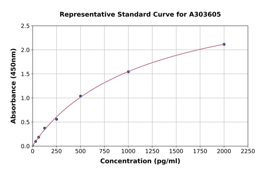 Standard Curve - Mouse Jagged 2/JAG2 ELISA Kit (A303605) - Antibodies.com