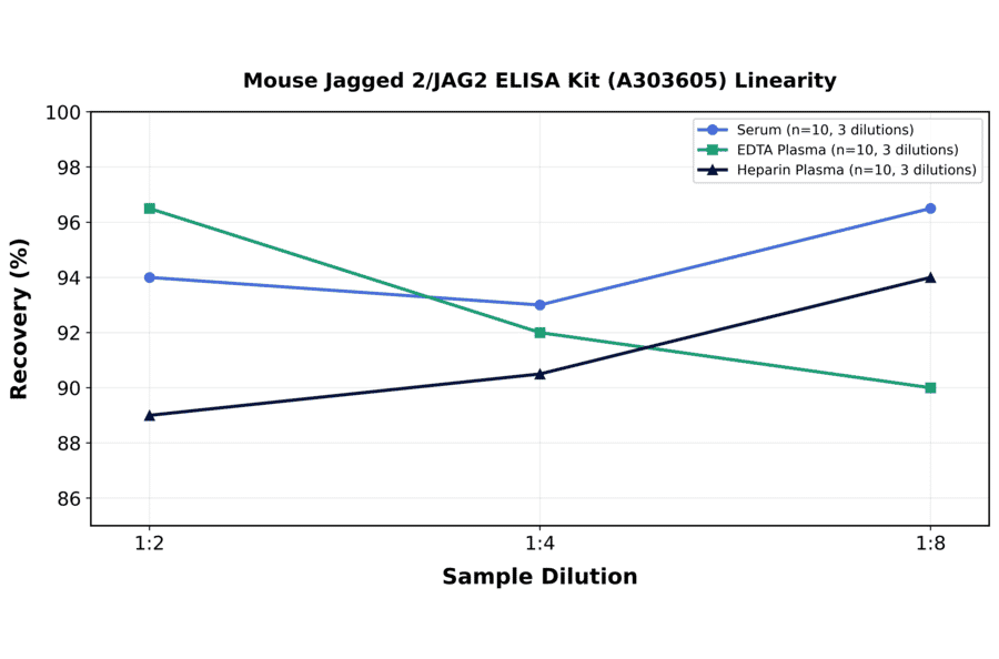 Linearity - Mouse Jagged 2/JAG2 ELISA Kit (A303605) - Antibodies.com