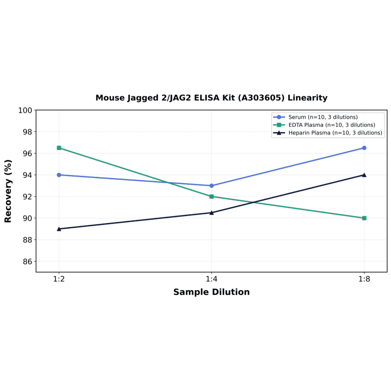 Linearity - Mouse Jagged 2/JAG2 ELISA Kit (A303605) - Antibodies.com