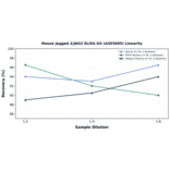 Linearity - Mouse Jagged 2/JAG2 ELISA Kit (A303605) - Antibodies.com