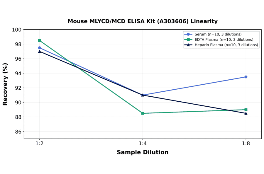 Linearity - Mouse MLYCD/MCD ELISA Kit (A303606) - Antibodies.com