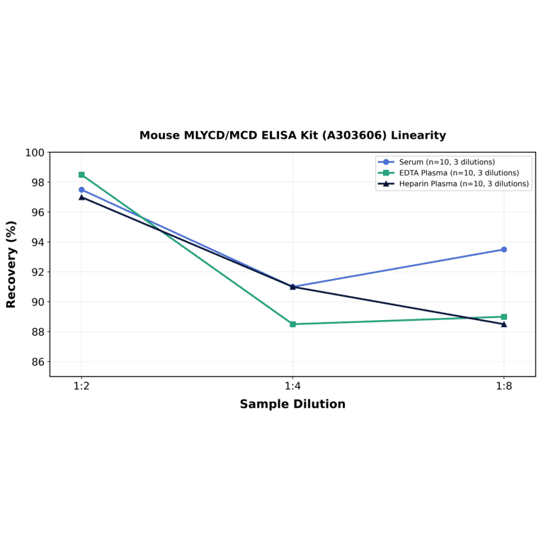 Linearity - Mouse MLYCD/MCD ELISA Kit (A303606) - Antibodies.com