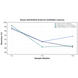 Linearity - Mouse MLYCD/MCD ELISA Kit (A303606) - Antibodies.com