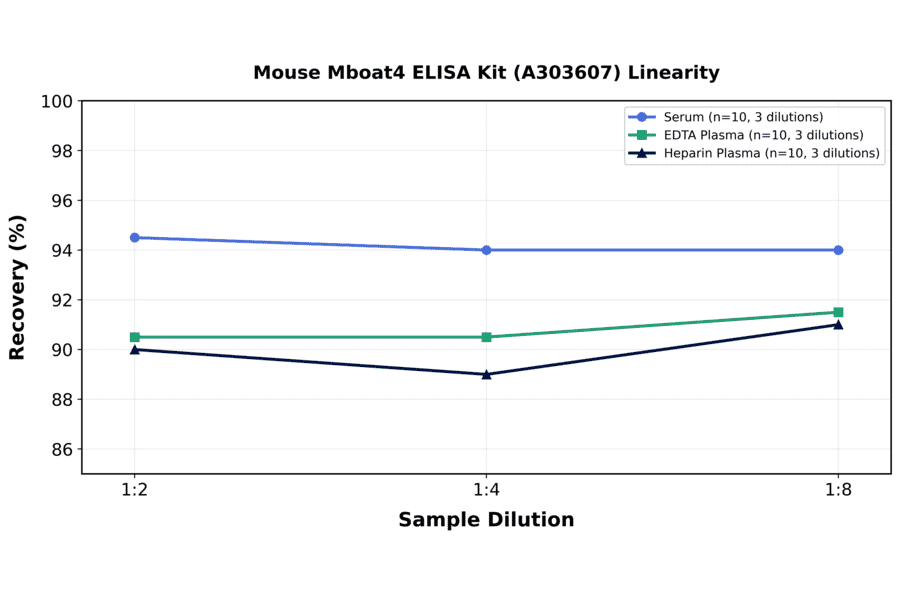 Linearity - Mouse Mboat4 ELISA Kit (A303607) - Antibodies.com