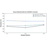 Linearity - Mouse Mboat4 ELISA Kit (A303607) - Antibodies.com