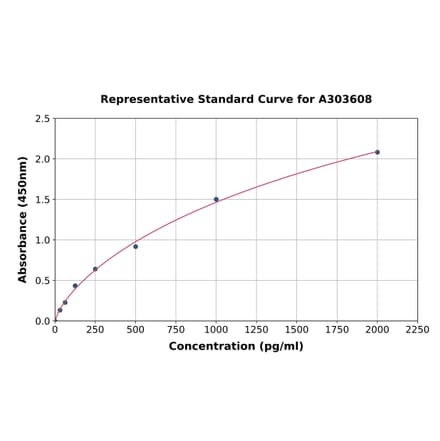 Standard Curve - Mouse Mitofusin 1 ELISA Kit (A303608) - Antibodies.com