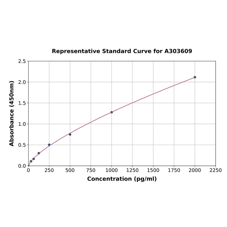 Standard Curve - Mouse Mitofusin 2 ELISA Kit (A303609) - Antibodies.com