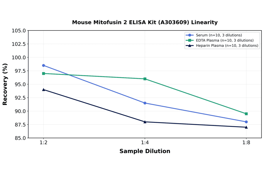 Linearity - Mouse Mitofusin 2 ELISA Kit (A303609) - Antibodies.com