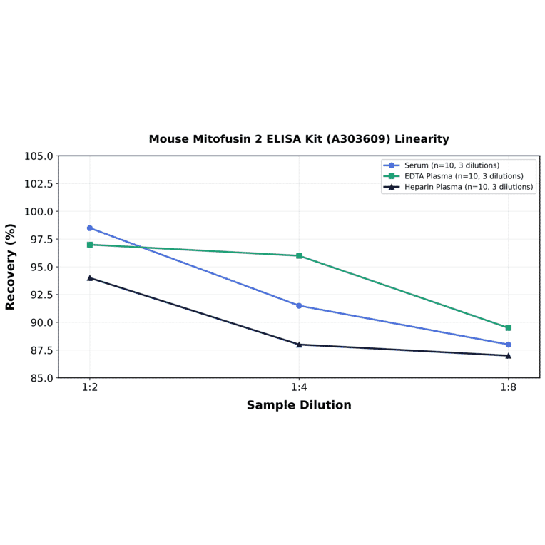 Linearity - Mouse Mitofusin 2 ELISA Kit (A303609) - Antibodies.com