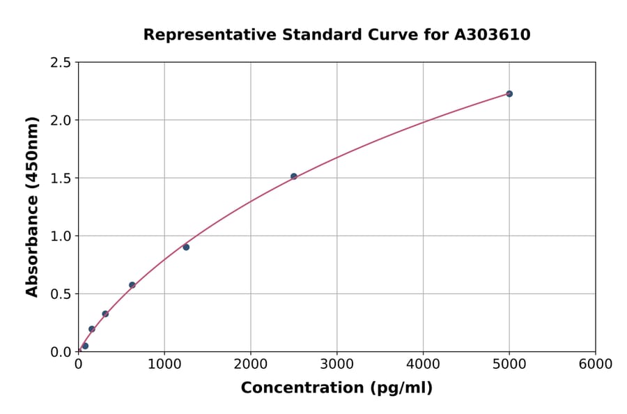 Standard Curve - Mouse MEF2A ELISA Kit (A303610) - Antibodies.com