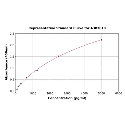 Standard Curve - Mouse MEF2A ELISA Kit (A303610) - Antibodies.com