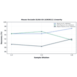Linearity - Mouse Occludin ELISA Kit (A303611) - Antibodies.com