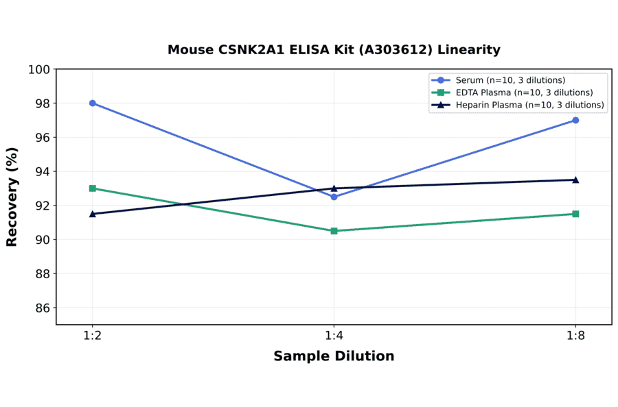 Linearity - Mouse CSNK2A1 ELISA Kit (A303612) - Antibodies.com