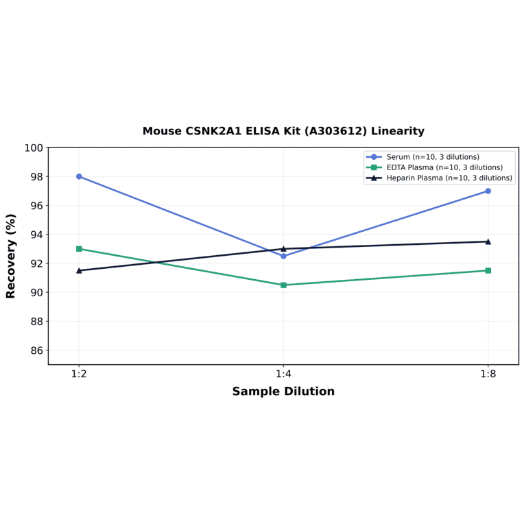 Linearity - Mouse CSNK2A1 ELISA Kit (A303612) - Antibodies.com