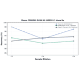 Linearity - Mouse CSNK2A1 ELISA Kit (A303612) - Antibodies.com
