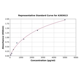 Standard Curve - Mouse PGRPS ELISA Kit (A303613) - Antibodies.com