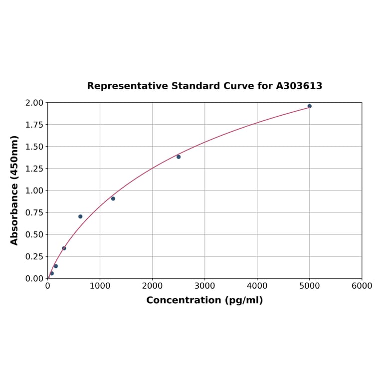 Standard Curve - Mouse PGRPS ELISA Kit (A303613) - Antibodies.com